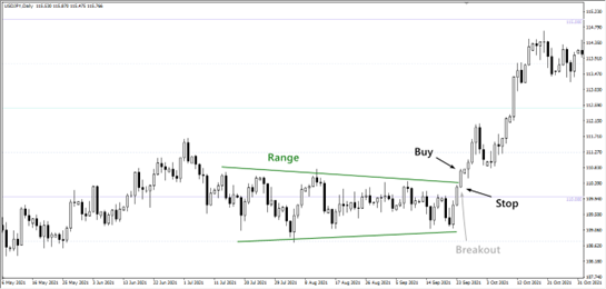 Breakout Strategy - Simple Forex Trading Strategies