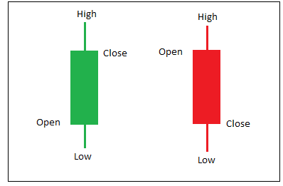 Candlestick Chart - How to Read MT5 Forex Charts - Vantage UK