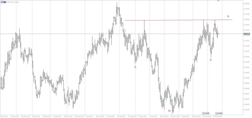 Possible Inverse Head and Shoulders on the Kiwi