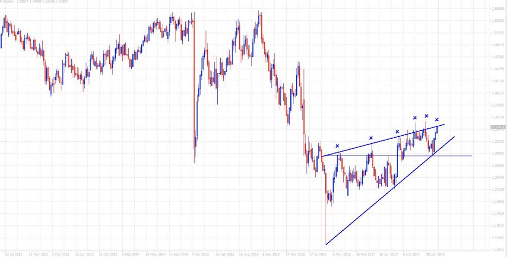 GBPCHF Setting up for a Potential Continuation of the Long Term Trend