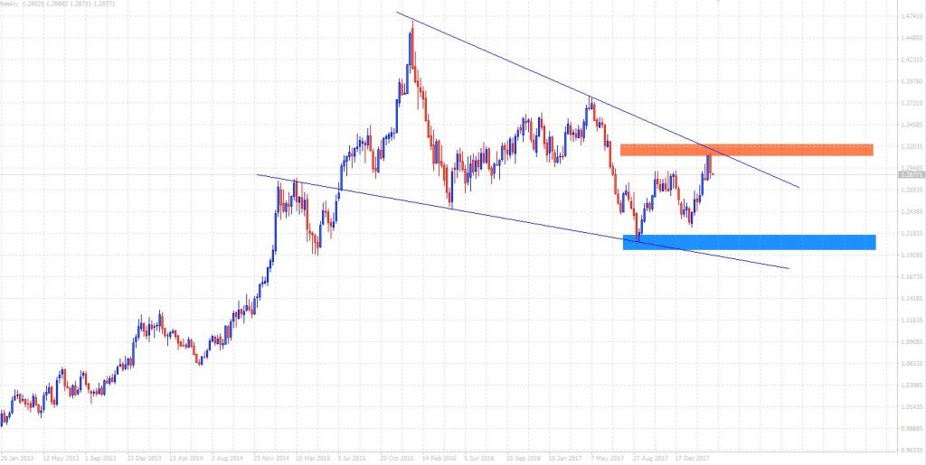 USDCAD at a strong downward trend line