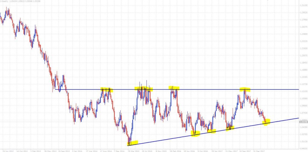 AUDNZD Forming a Long Term Ascending Triangle