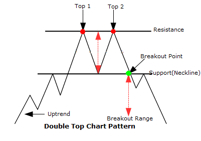 Analysing Chart Patterns: Double Top & Double Bottom