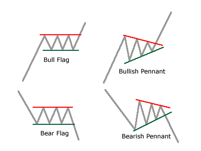 Analysing Chart Patterns: Flags & Pennants
