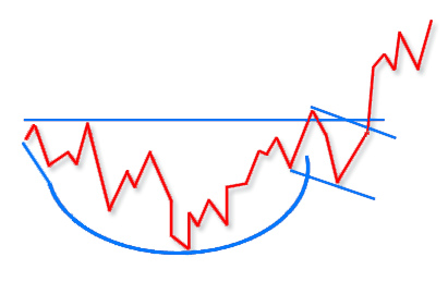 Analysing Chart Patterns: Cup and Handle