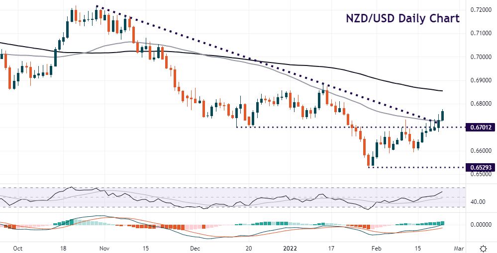 NZD shoots higher as geopolitical tensions steady, for now