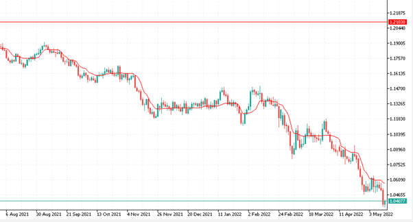 Moving Averages - Best 10 Trading Indicators - Vantage UK