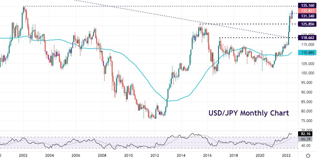 USD/JPY hits highest level in two decades