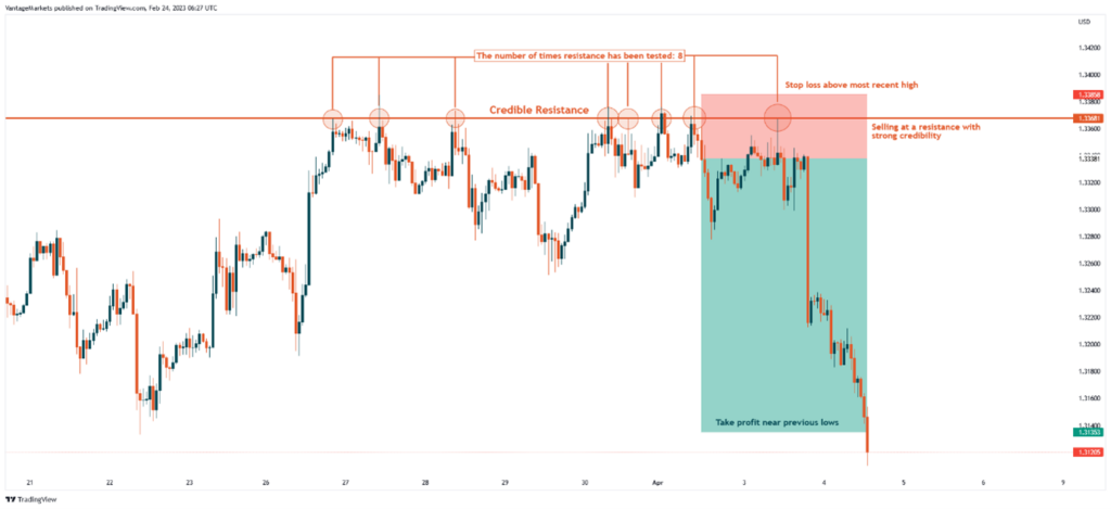 EURUSD H1 Resistance Sell Trade Example