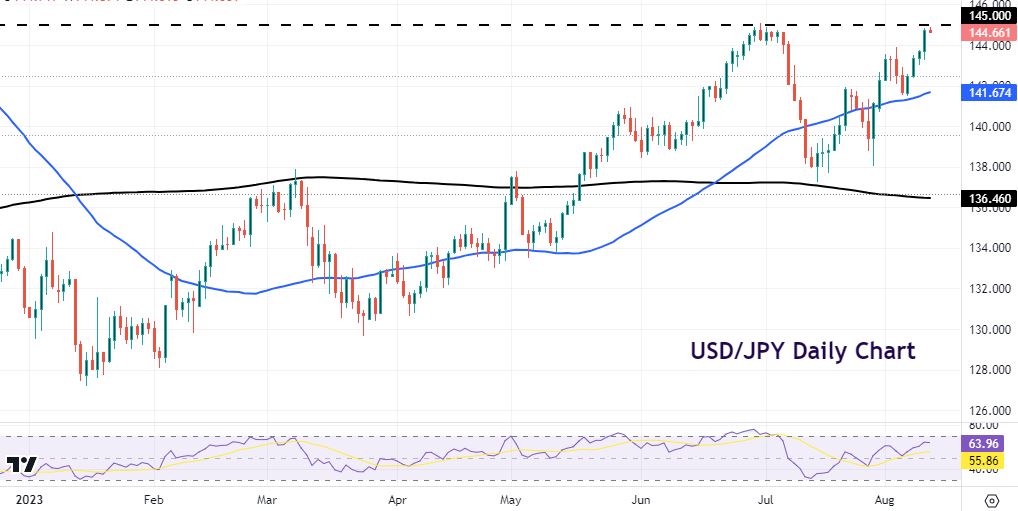 Dollar steady as USD/JPY nears 145