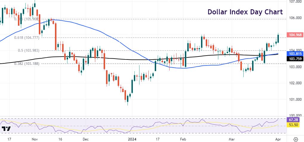 USD breaks higher, so too Gold as inflation fears reignite