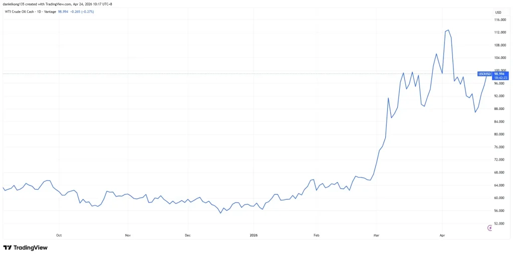 Price movement of Brent WTI from October 2025 to April 2026
