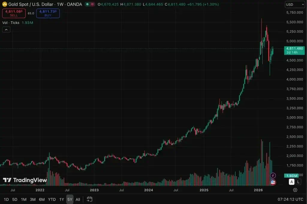 5 year of gold performance chart