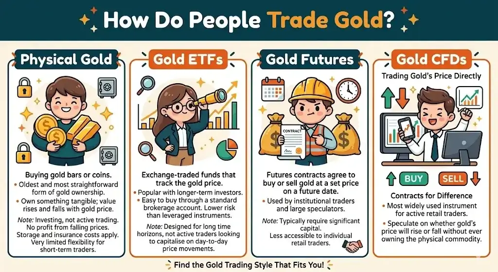 Ways to trade gold