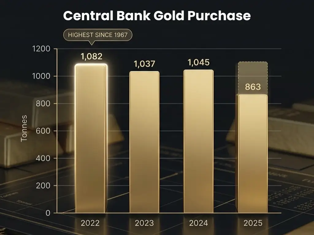 chart showing gold purchases from central banks from 2022 to 2025