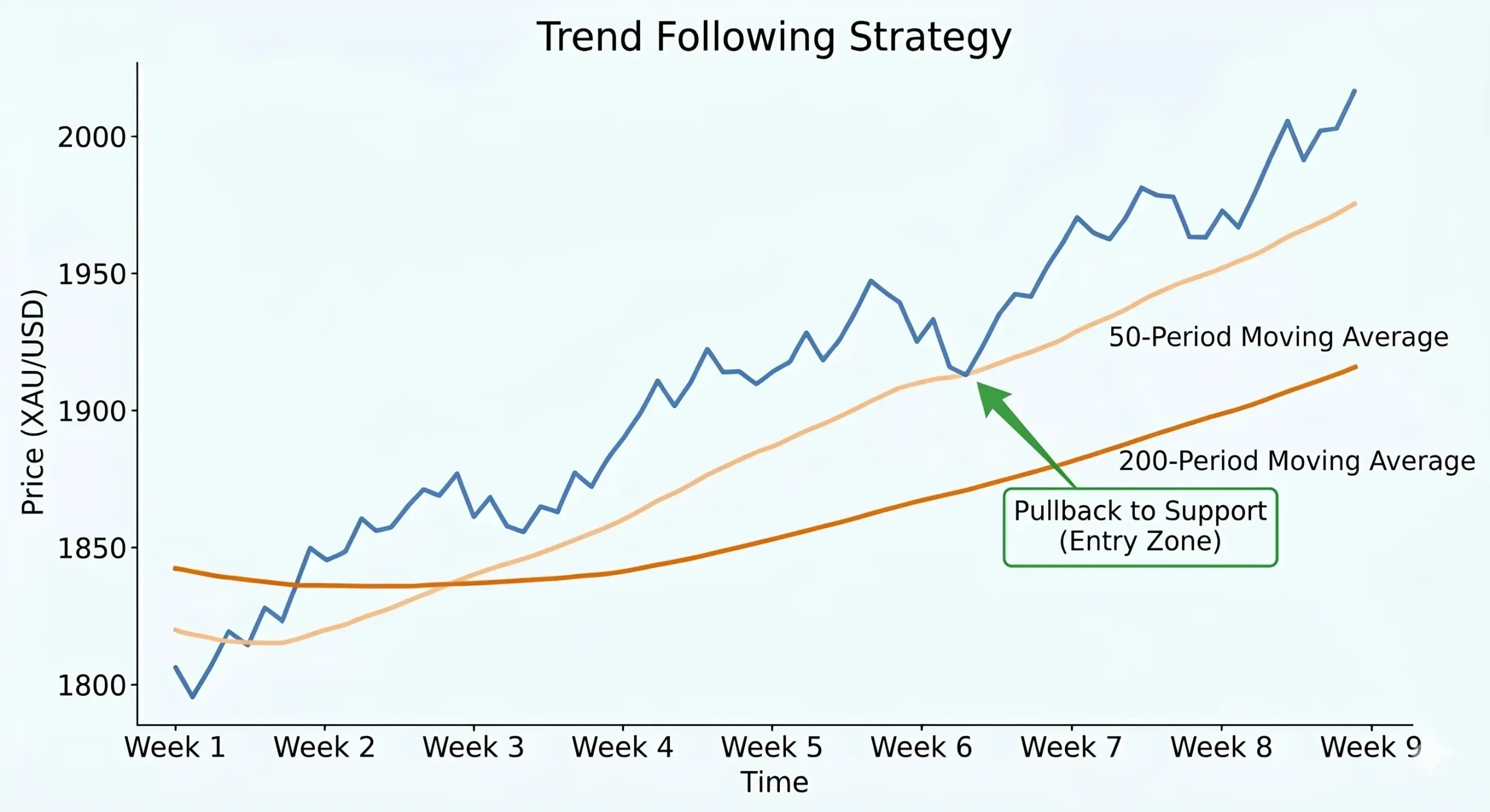 Price vs time chart showing upward trend with 50-period (orange) and 200-period (brown) moving averages; green arrow highlights the pullback entry zone under the label 'Pullback to Support (Entry Zone)'.