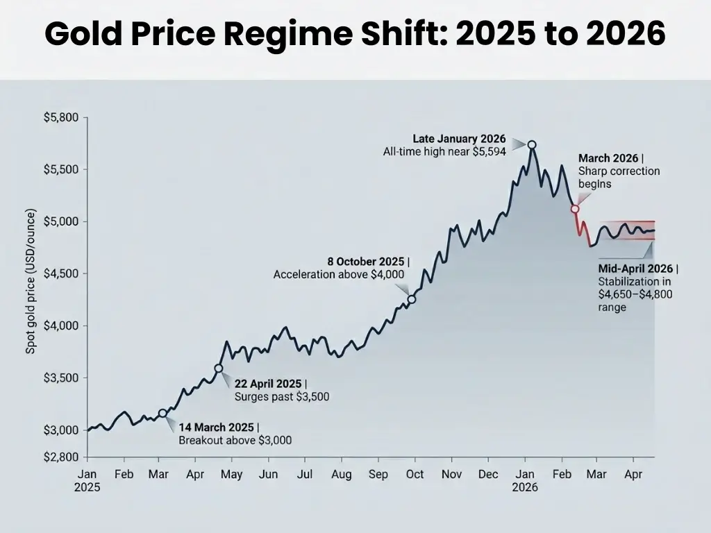 Chart of gold price movement in USD per ounce, 2020 to 2026
