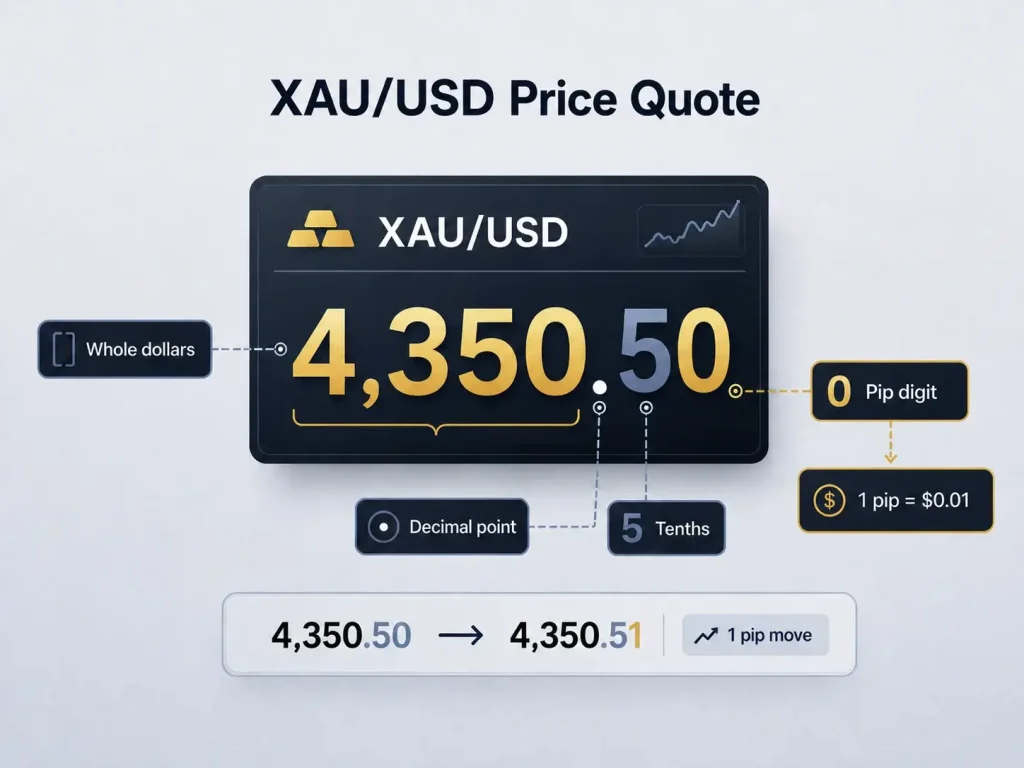 XAUUSD price quote showing that a move from 4,350.50 to 4,350.51 equals one pip, or 0.01