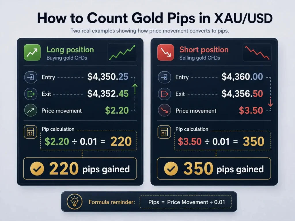 Infographic showing long and short XAUUSD trades, with entry and exit prices converted into 220 and 350 pips gained