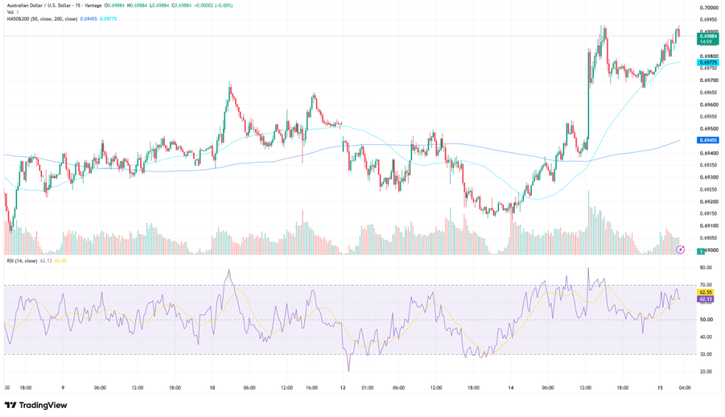 AUD USD forecast chart as of July 15, 2026