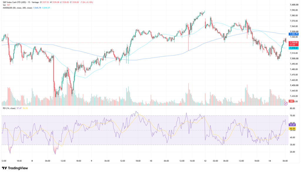 SP500 chart as of July 14, 2026