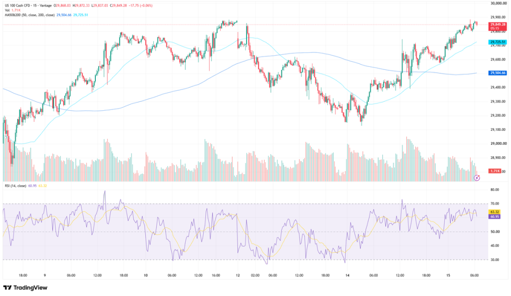 Nasdaq index chart as of July 15, 2026