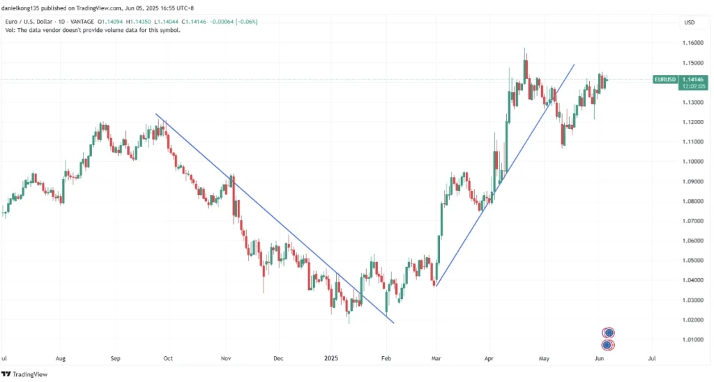 EUR/USD Daily Price Chart – Trend Progression
