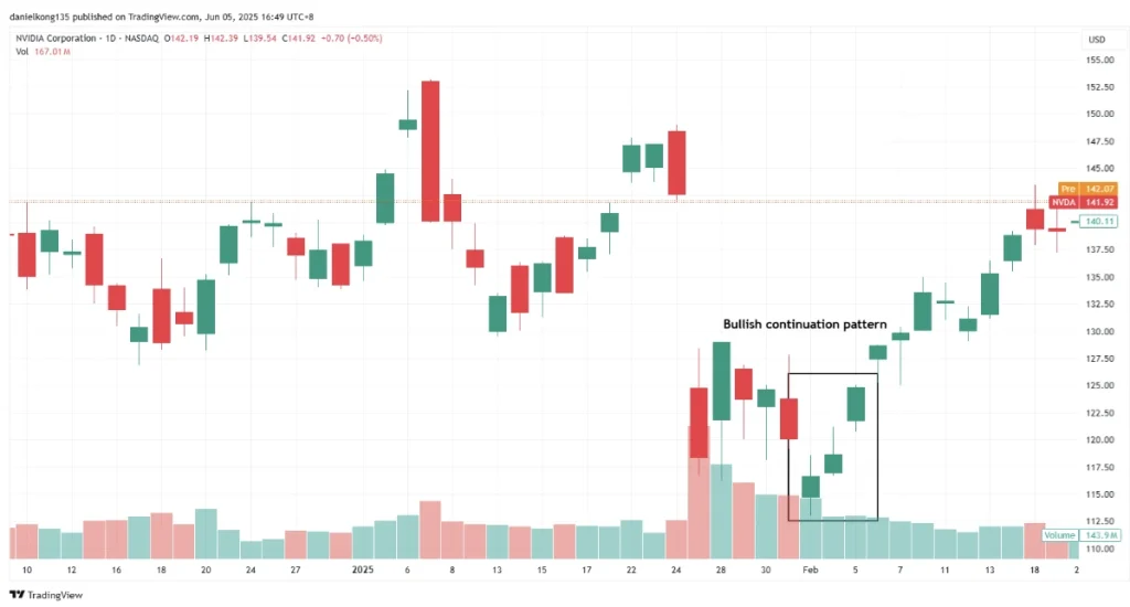 Nvidia Daily Price Chart – Bullish Candle Formation