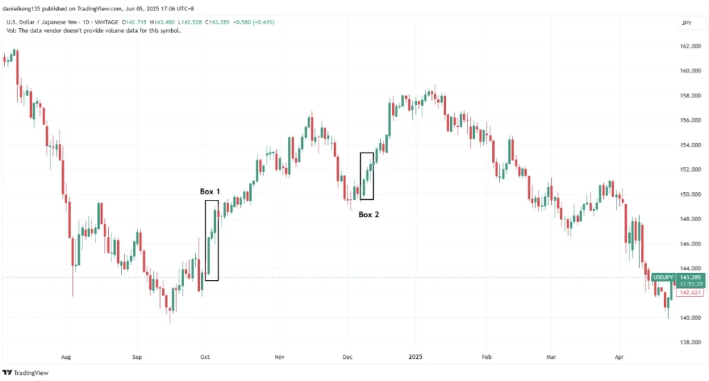 USD/JPY Daily Price Chart – Breakout Examples