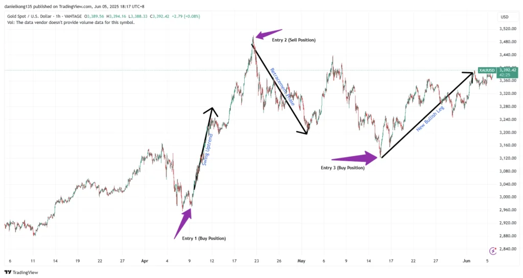 Gold Spot (XAU/USD), 1-Hour Chart Swing Trading Example