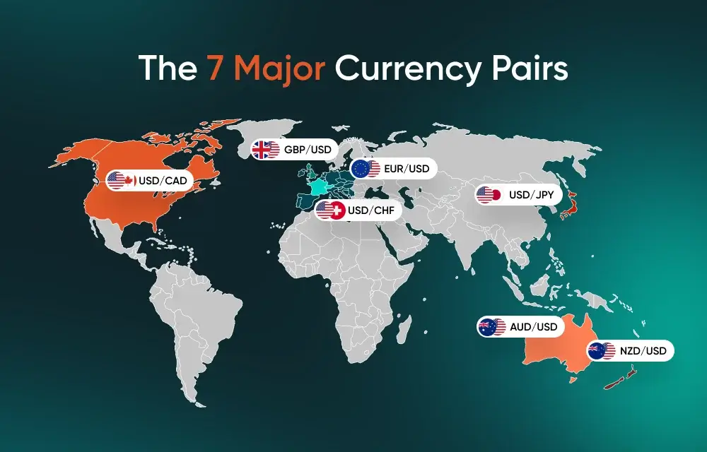 World map showing the seven major currency pairs: EUR/USD, USD/JPY, GBP/USD, USD/CHF, USD/CAD, AUD/USD, and NZD/USD.