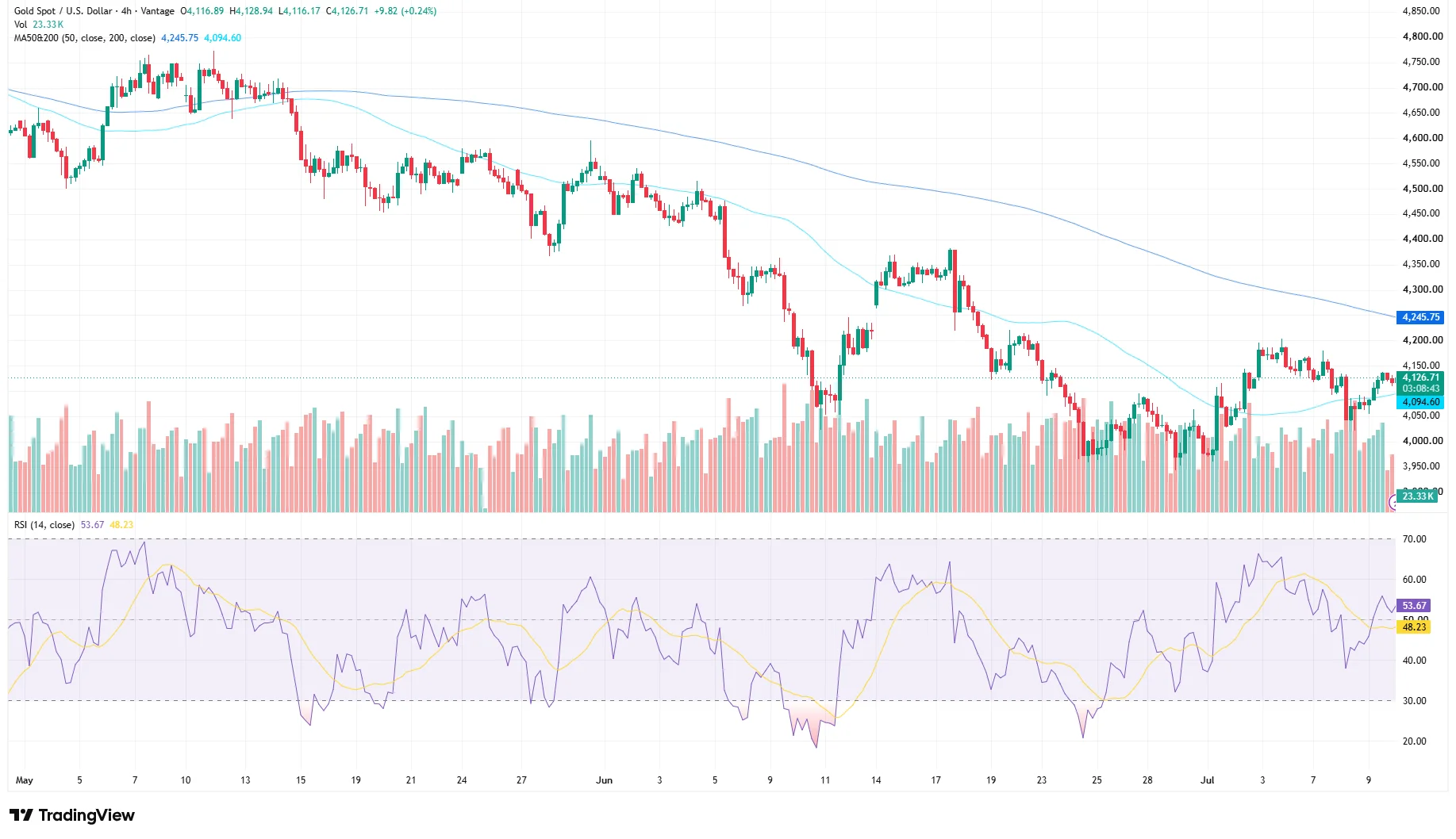 Gold price news chart as of July 19, 2026