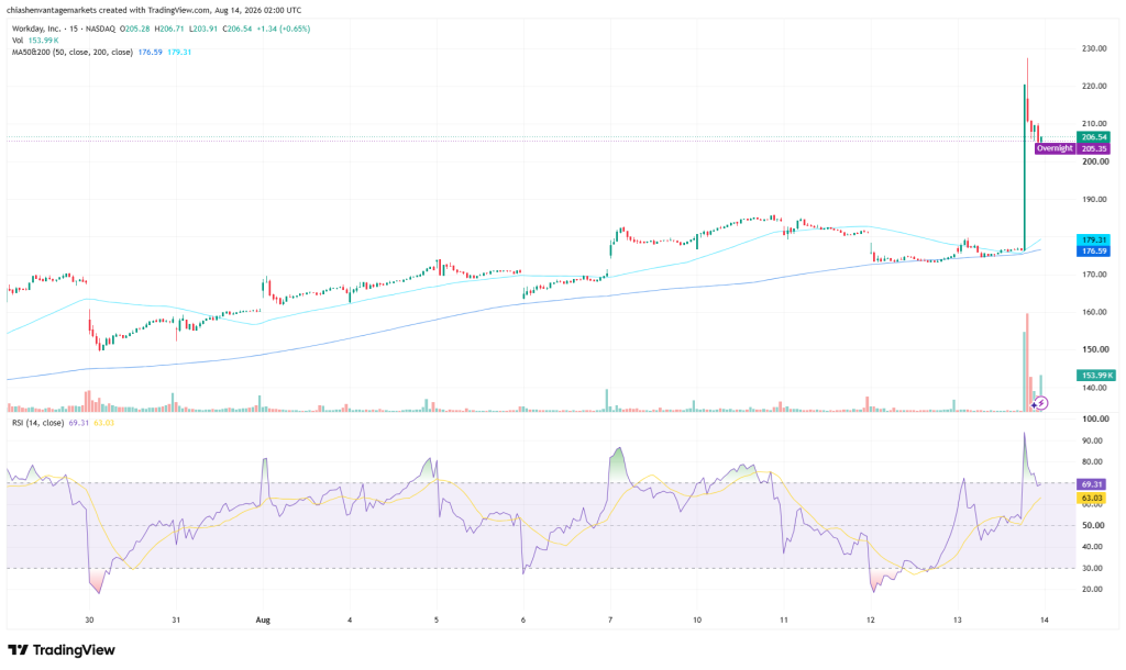 wday-stock-price-chart-14-august-2026