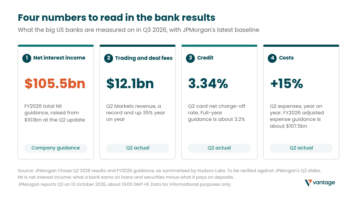 Four panels summarising the four numbers to read in JPMorgan Q3 2026 results: net interest income guidance, Markets revenue, card charge-offs and expenses