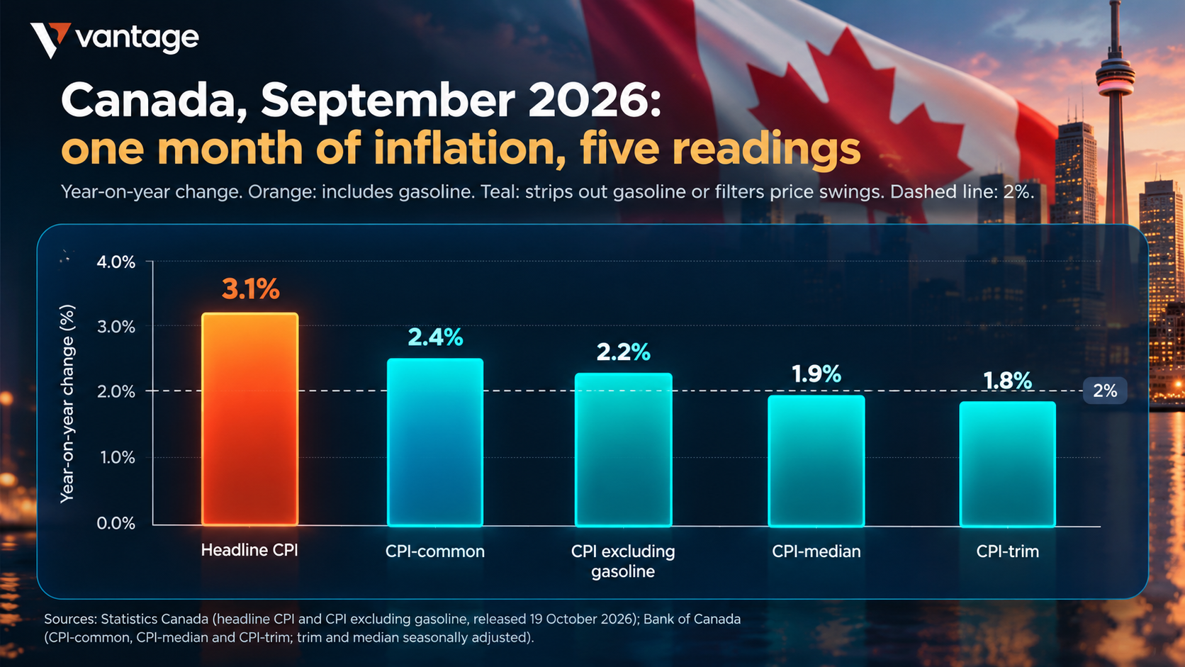 Canada September 2026 inflation chart showing headline CPI and four core measures
