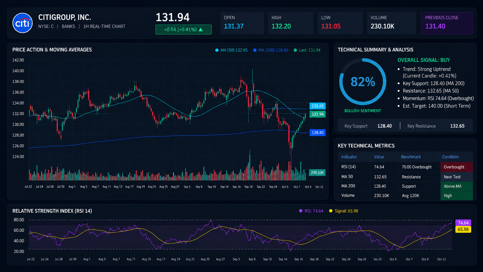 Citigroup Inc. NYSE C technical dashboard showing a $131.94 price, 50-period average at $132.65, 200-period average at $128.40 and RSI at 74.64