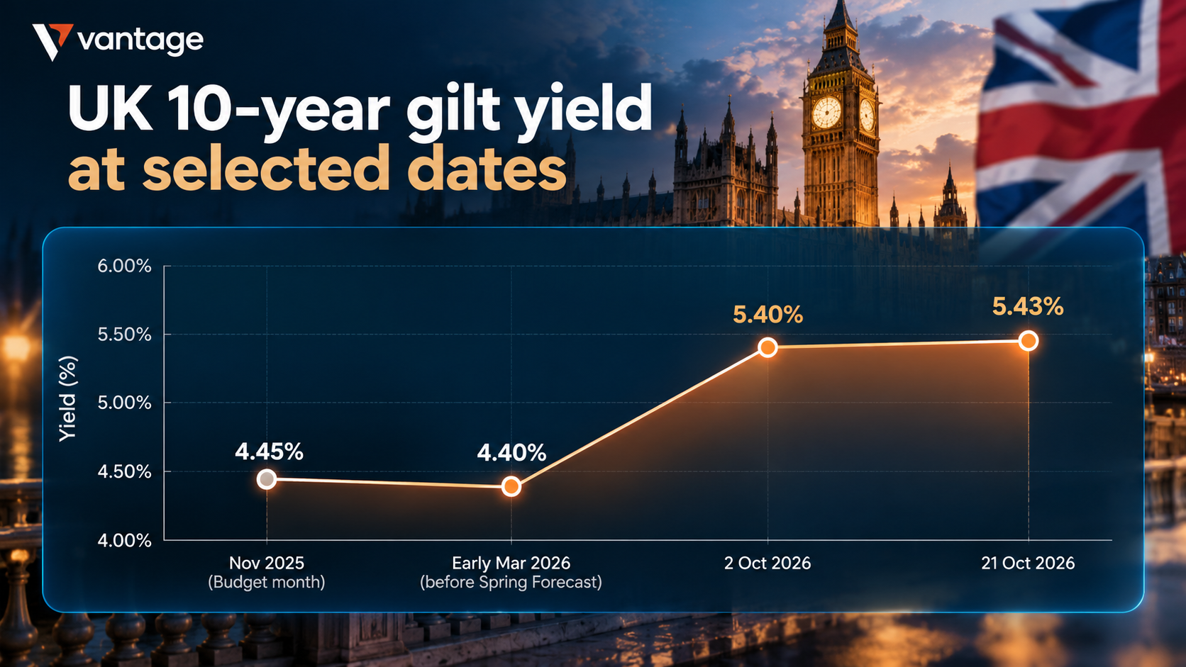 Illustrative chart of UK 10-year gilt yields at selected dates from November 2025 to October 2026